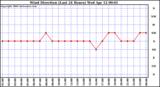 Milwaukee Weather Wind Direction (Last 24 Hours)