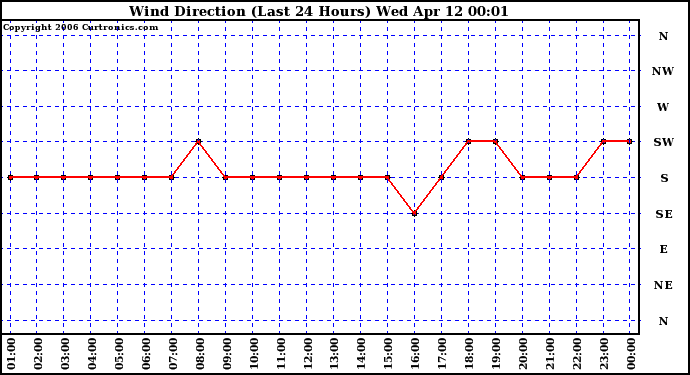 Milwaukee Weather Wind Direction (Last 24 Hours)