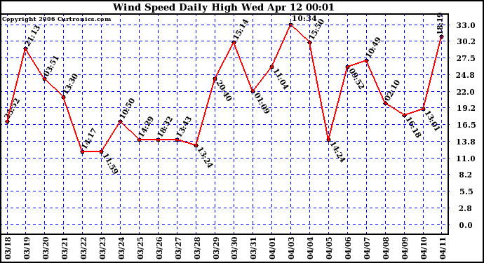 Milwaukee Weather Wind Speed Daily High