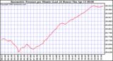 Milwaukee Weather Barometric Pressure per Minute (Last 24 Hours)