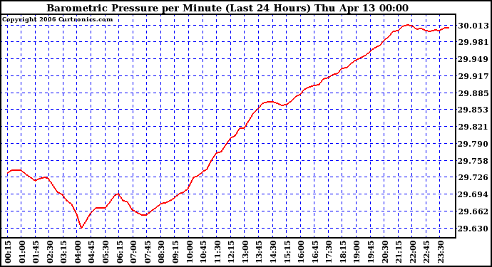 Milwaukee Weather Barometric Pressure per Minute (Last 24 Hours)