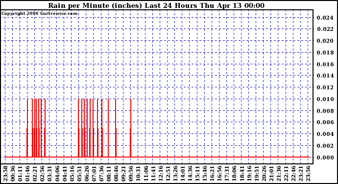 Milwaukee Weather Rain per Minute (inches) Last 24 Hours