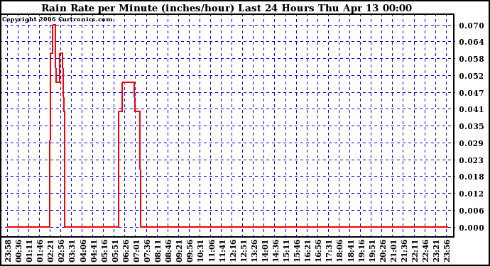 Milwaukee Weather Rain Rate per Minute (inches/hour) Last 24 Hours