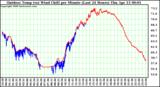 Milwaukee Weather Outdoor Temp (vs) Wind Chill per Minute (Last 24 Hours)