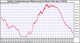 Milwaukee Weather Outdoor Temperature per Minute (Last 24 Hours)