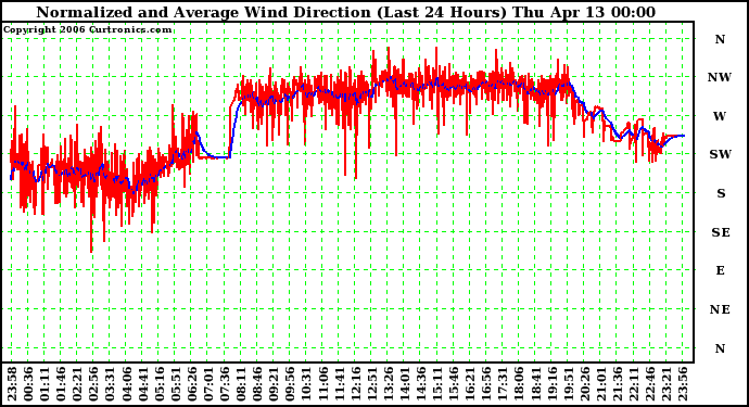 Milwaukee Weather Normalized and Average Wind Direction (Last 24 Hours)