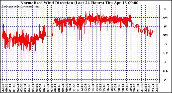 Milwaukee Weather Normalized Wind Direction (Last 24 Hours)