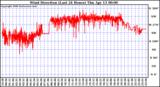 Milwaukee Weather Wind Direction (Last 24 Hours)