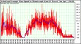 Milwaukee Weather Actual and Average Wind Speed by Minute mph (Last 24 Hours)