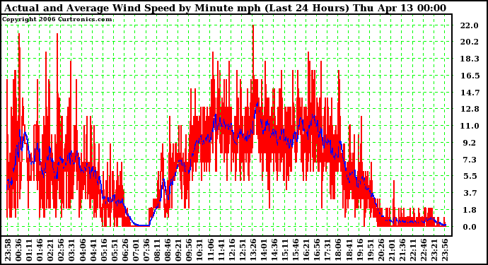 Milwaukee Weather Actual and Average Wind Speed by Minute mph (Last 24 Hours)