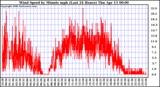 Milwaukee Weather Wind Speed by Minute mph (Last 24 Hours)