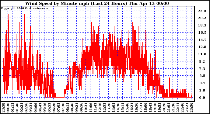Milwaukee Weather Wind Speed by Minute mph (Last 24 Hours)