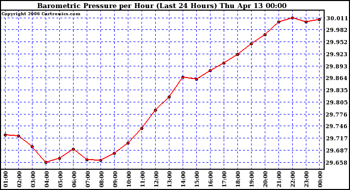 Milwaukee Weather Barometric Pressure per Hour (Last 24 Hours)