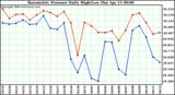 Milwaukee Weather Barometric Pressure Daily High/Low