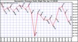 Milwaukee Weather Barometric Pressure Daily High