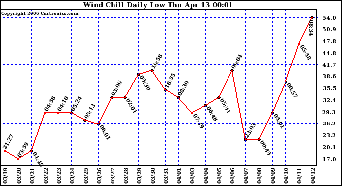 Milwaukee Weather Wind Chill Daily Low