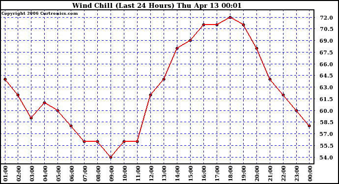 Milwaukee Weather Wind Chill (Last 24 Hours)