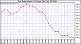 Milwaukee Weather Dew Point (Last 24 Hours)