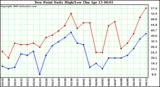 Milwaukee Weather Dew Point Daily High/Low