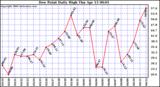 Milwaukee Weather Dew Point Daily High