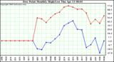 Milwaukee Weather Dew Point Monthly High/Low