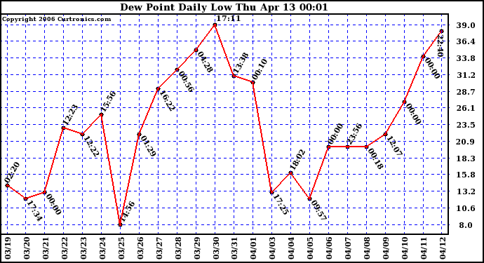 Milwaukee Weather Dew Point Daily Low