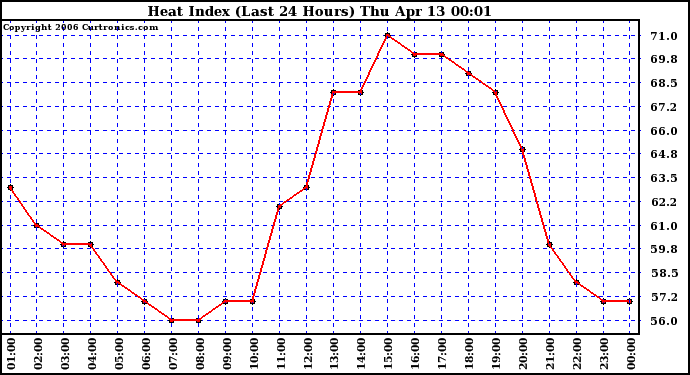 Milwaukee Weather Heat Index (Last 24 Hours)