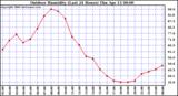 Milwaukee Weather Outdoor Humidity (Last 24 Hours)