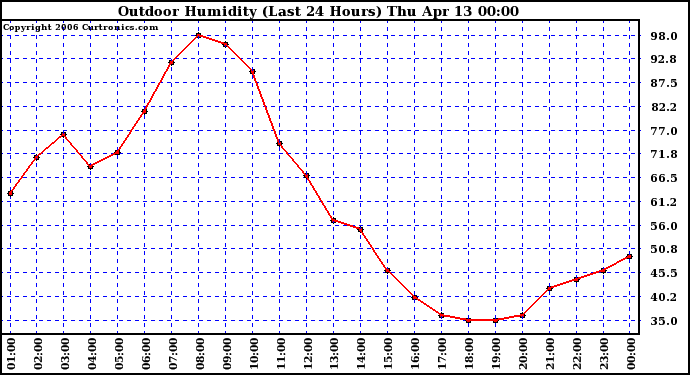 Milwaukee Weather Outdoor Humidity (Last 24 Hours)