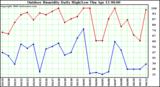 Milwaukee Weather Outdoor Humidity Daily High/Low