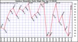 Milwaukee Weather Outdoor Humidity Daily High