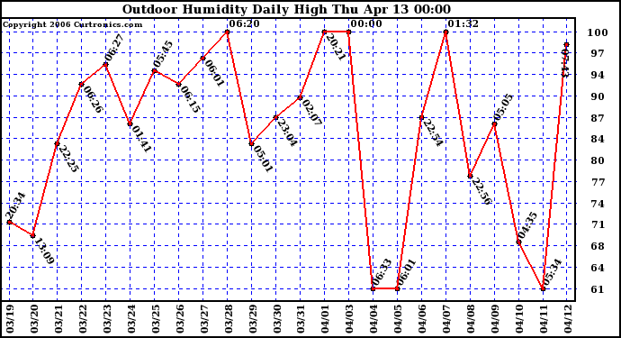 Milwaukee Weather Outdoor Humidity Daily High