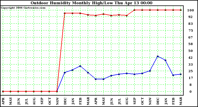 Milwaukee Weather Outdoor Humidity Monthly High/Low