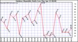 Milwaukee Weather Outdoor Humidity Daily Low