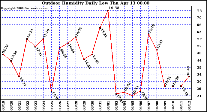 Milwaukee Weather Outdoor Humidity Daily Low