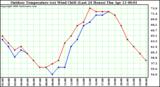 Milwaukee Weather Outdoor Temperature (vs) Wind Chill (Last 24 Hours)