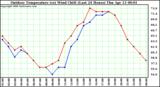 Milwaukee Weather Outdoor Temperature (vs) Wind Chill (Last 24 Hours)