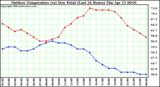 Milwaukee Weather Outdoor Temperature (vs) Dew Point (Last 24 Hours)