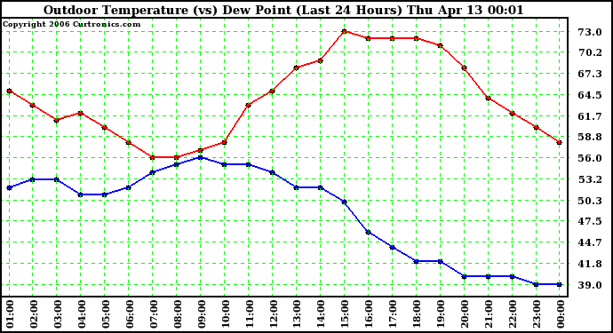 Milwaukee Weather Outdoor Temperature (vs) Dew Point (Last 24 Hours)