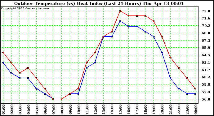 Milwaukee Weather Outdoor Temperature (vs) Heat Index (Last 24 Hours)