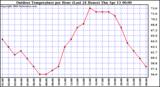 Milwaukee Weather Outdoor Temperature per Hour (Last 24 Hours)