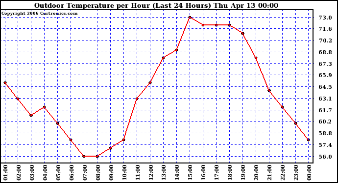 Milwaukee Weather Outdoor Temperature per Hour (Last 24 Hours)