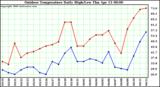 Milwaukee Weather Outdoor Temperature Daily High/Low