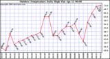 Milwaukee Weather Outdoor Temperature Daily High