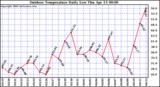 Milwaukee Weather Outdoor Temperature Daily Low