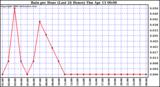 Milwaukee Weather Rain per Hour (Last 24 Hours)