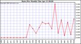 Milwaukee Weather Rain (Per Month)