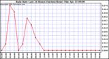 Milwaukee Weather Rain Rate Last 24 Hours (Inches/Hour)