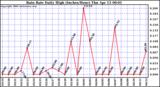 Milwaukee Weather Rain Rate Daily High (Inches/Hour)