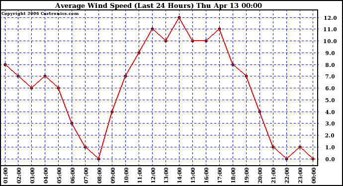 Milwaukee Weather Average Wind Speed (Last 24 Hours)